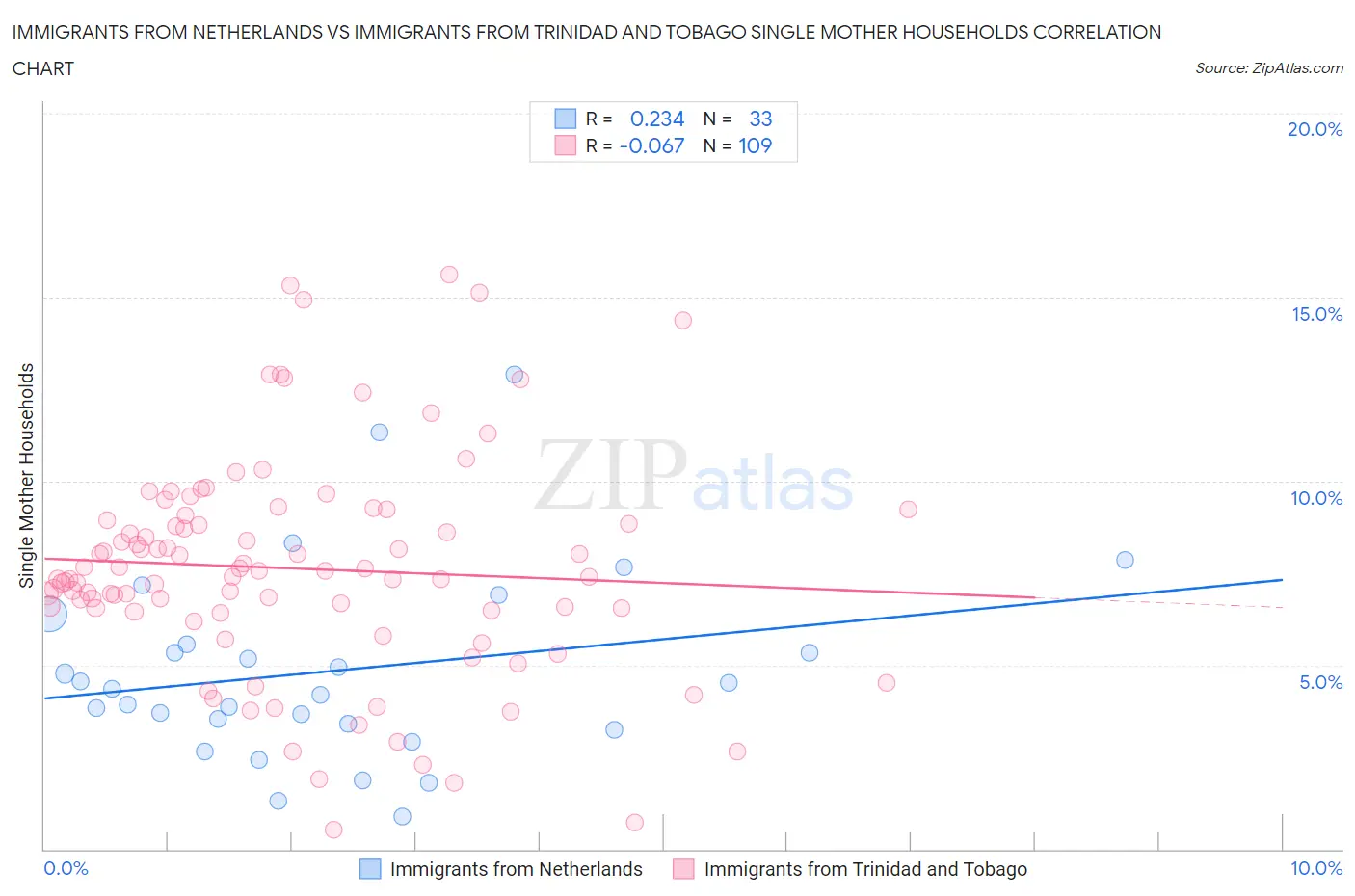 Immigrants from Netherlands vs Immigrants from Trinidad and Tobago Single Mother Households