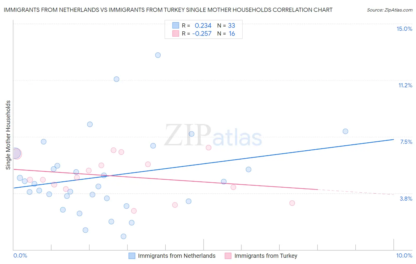 Immigrants from Netherlands vs Immigrants from Turkey Single Mother Households