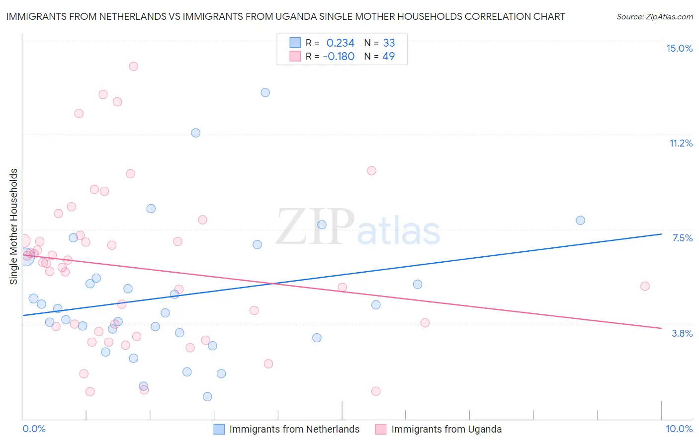 Immigrants from Netherlands vs Immigrants from Uganda Single Mother Households