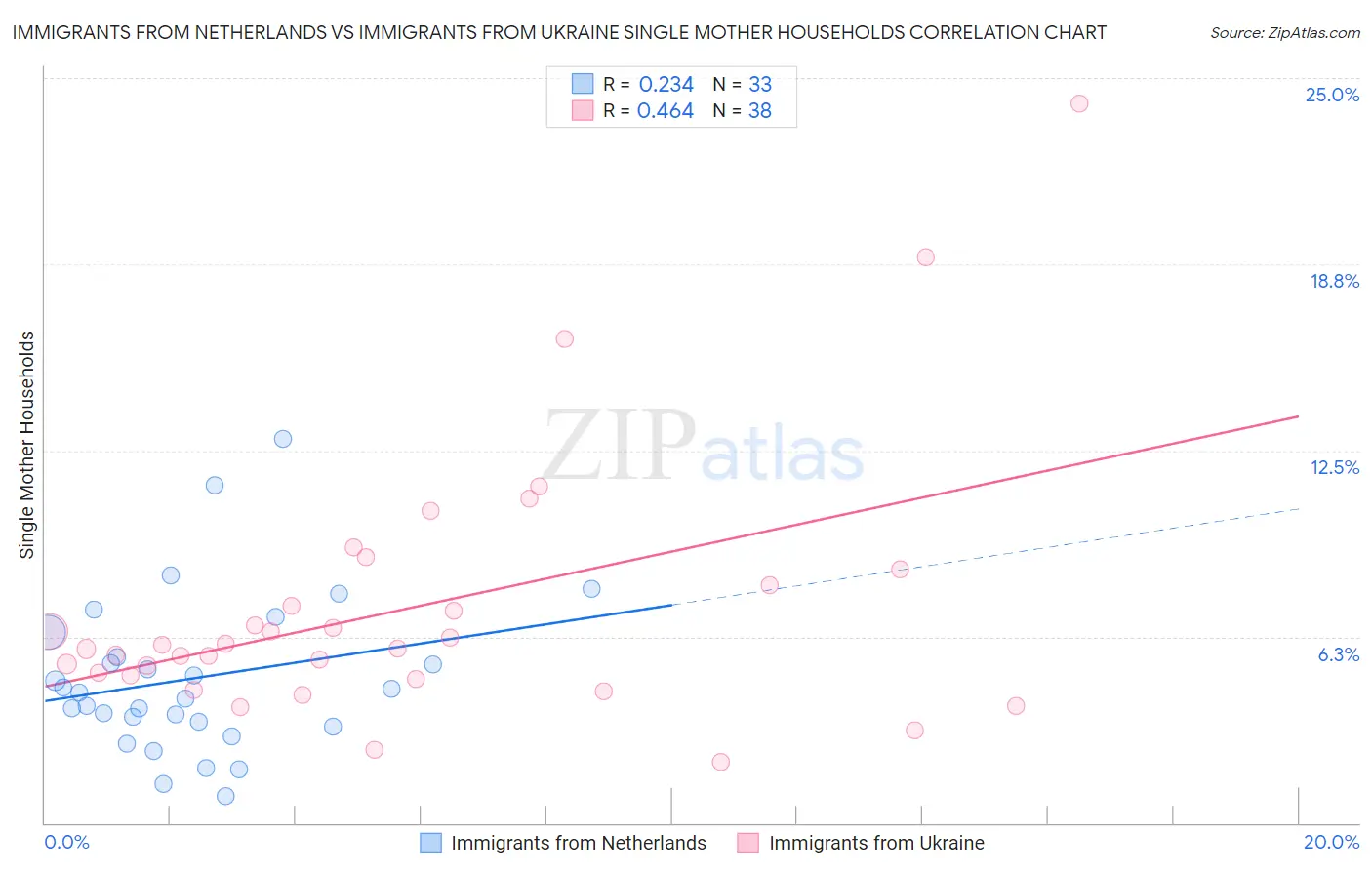 Immigrants from Netherlands vs Immigrants from Ukraine Single Mother Households