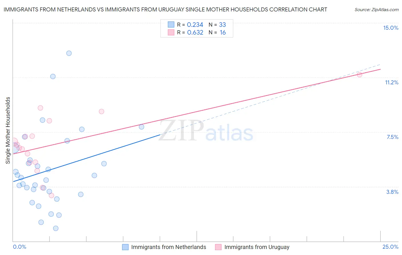 Immigrants from Netherlands vs Immigrants from Uruguay Single Mother Households