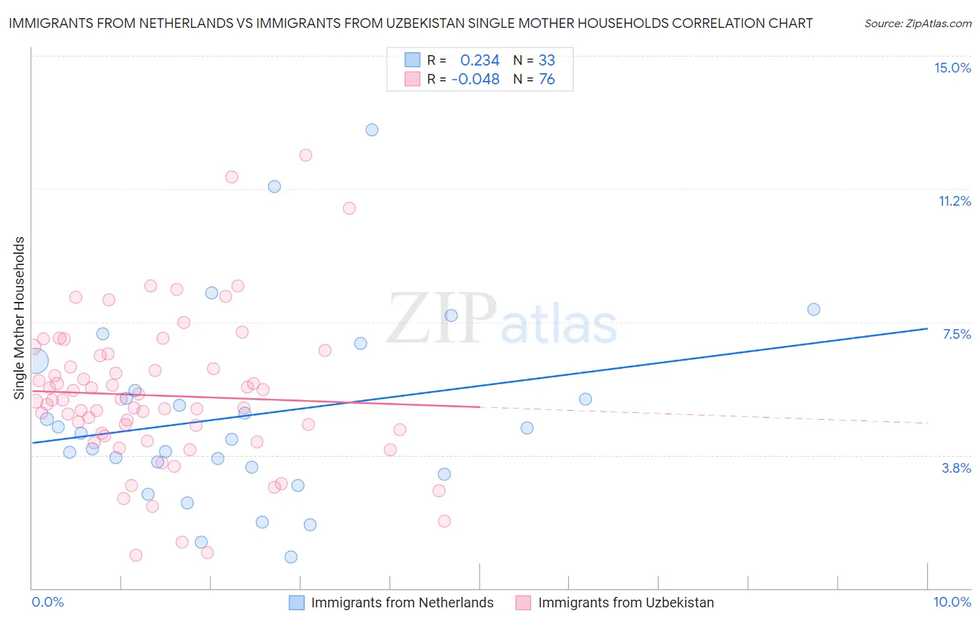 Immigrants from Netherlands vs Immigrants from Uzbekistan Single Mother Households