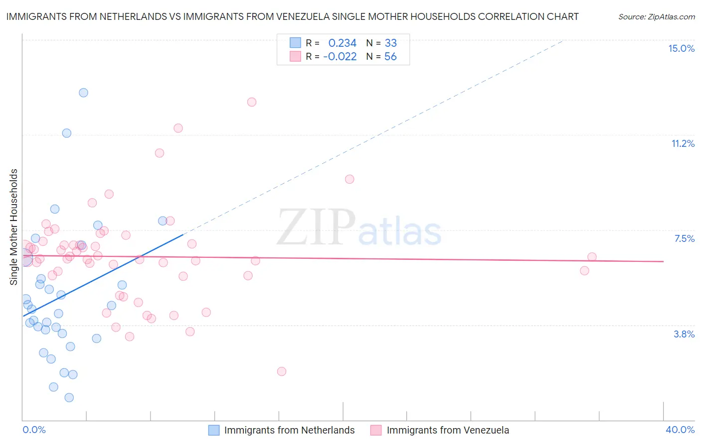 Immigrants from Netherlands vs Immigrants from Venezuela Single Mother Households