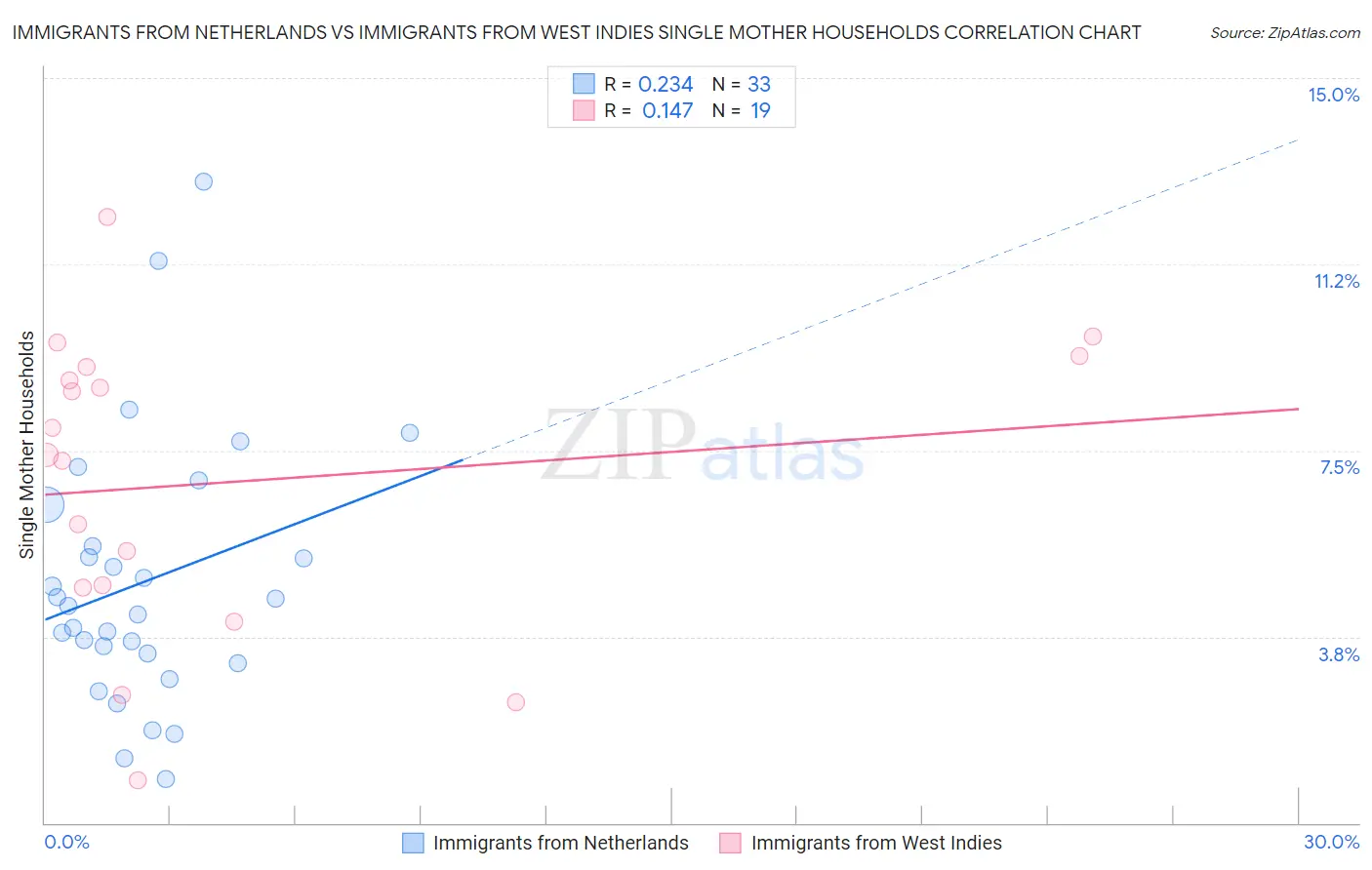Immigrants from Netherlands vs Immigrants from West Indies Single Mother Households