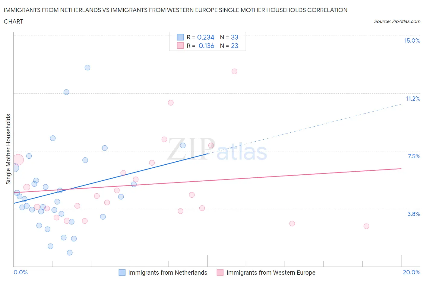 Immigrants from Netherlands vs Immigrants from Western Europe Single Mother Households
