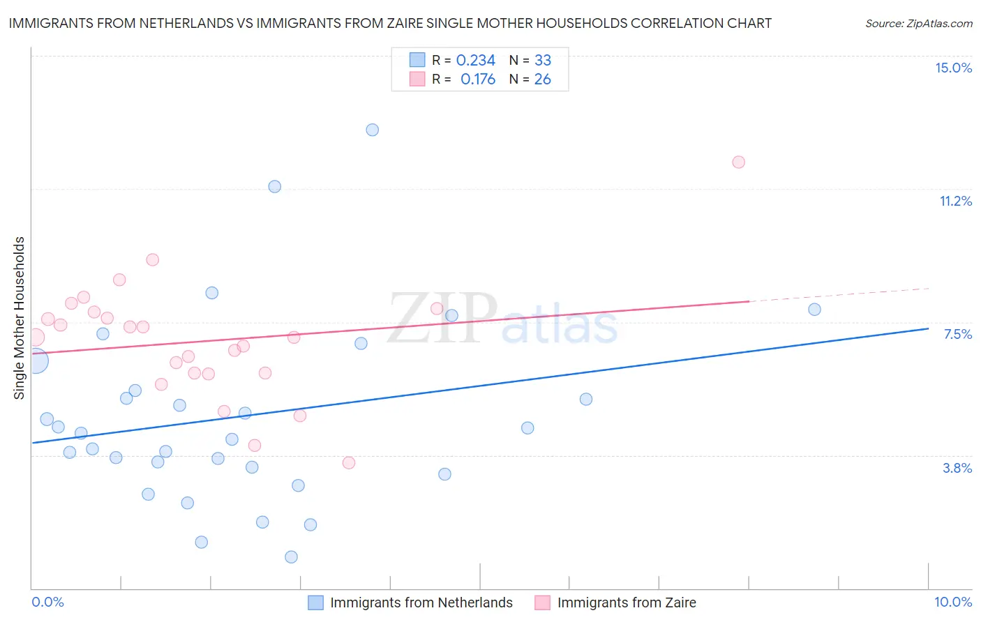 Immigrants from Netherlands vs Immigrants from Zaire Single Mother Households