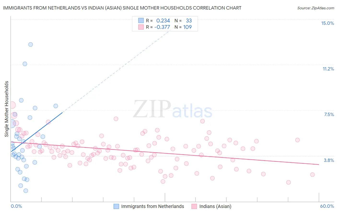 Immigrants from Netherlands vs Indian (Asian) Single Mother Households