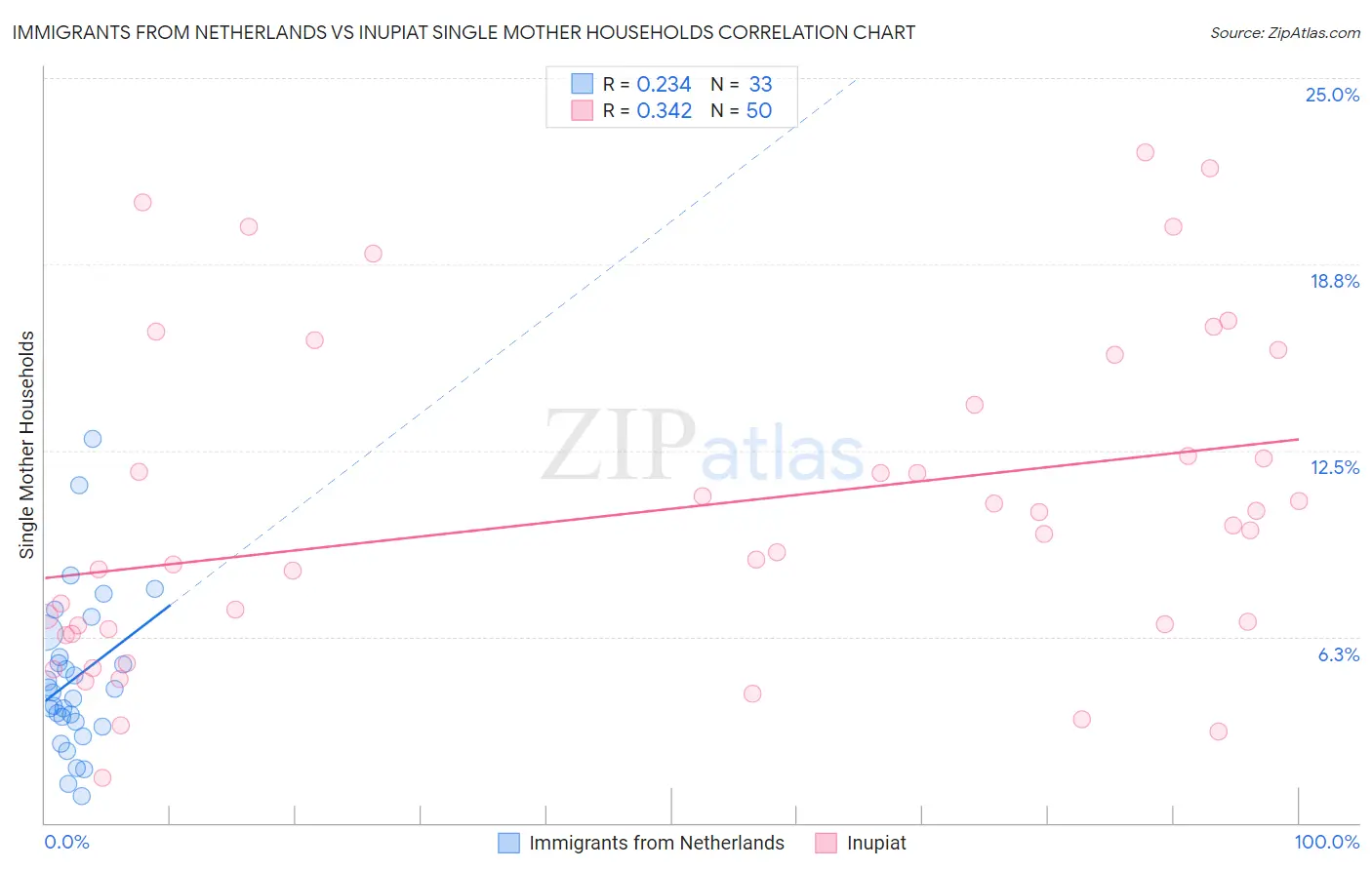Immigrants from Netherlands vs Inupiat Single Mother Households