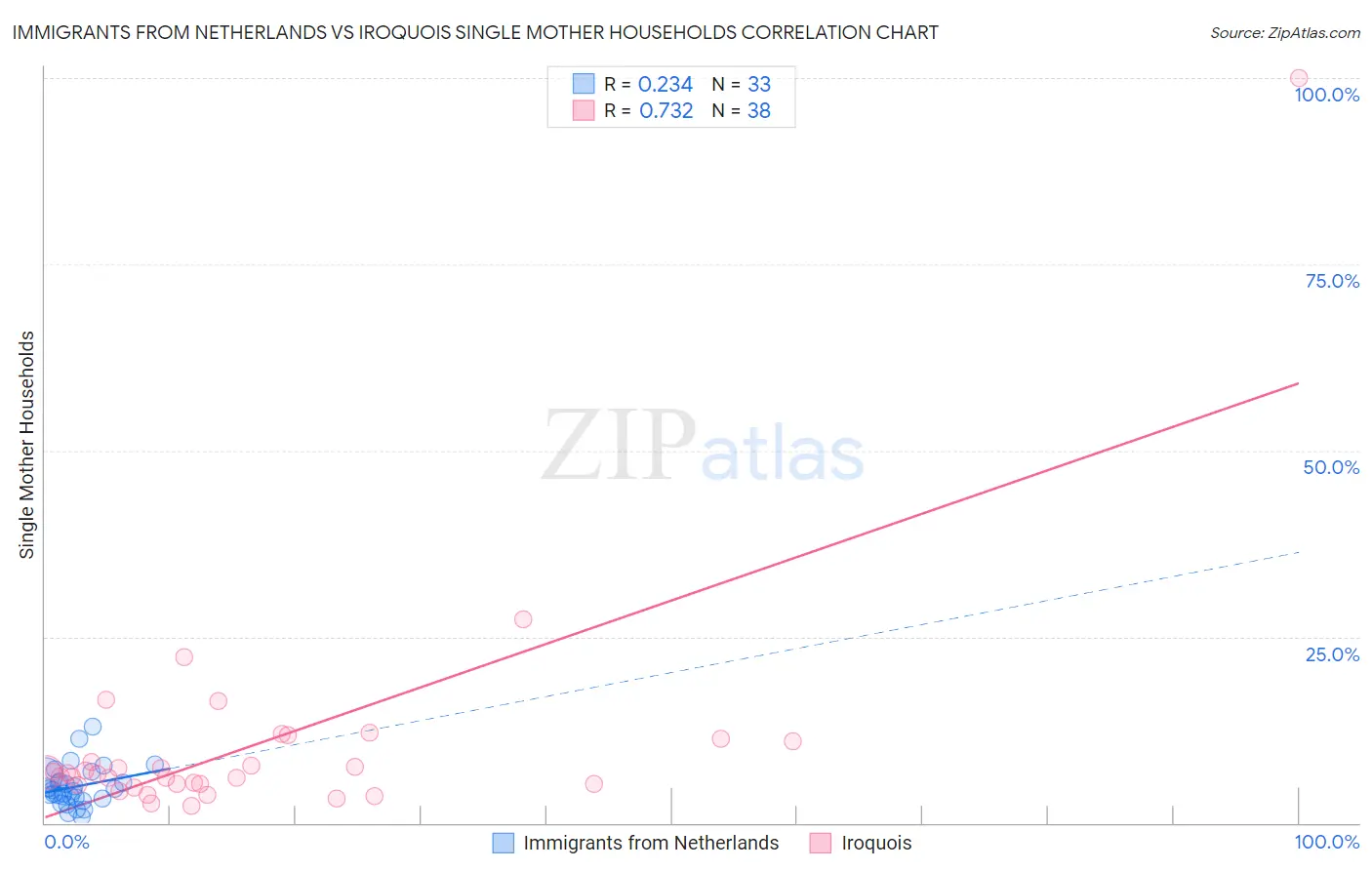 Immigrants from Netherlands vs Iroquois Single Mother Households