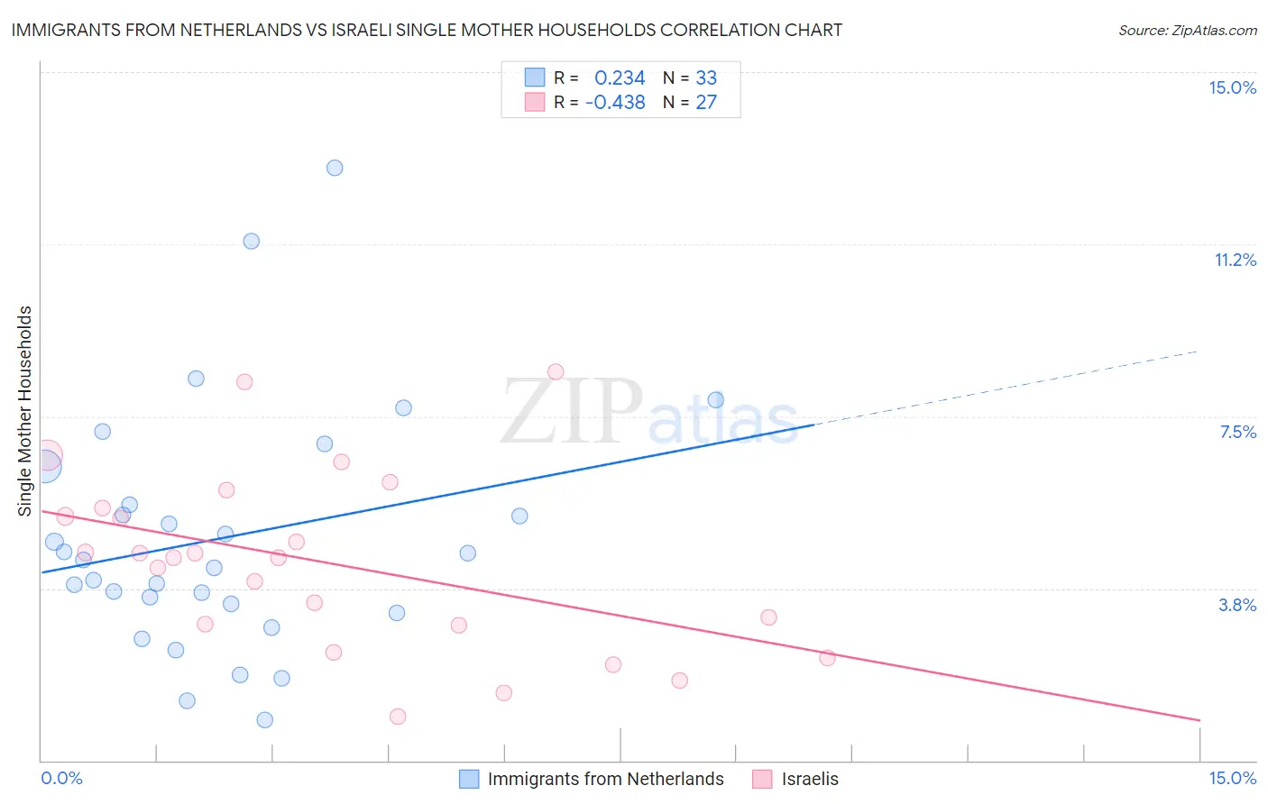 Immigrants from Netherlands vs Israeli Single Mother Households
