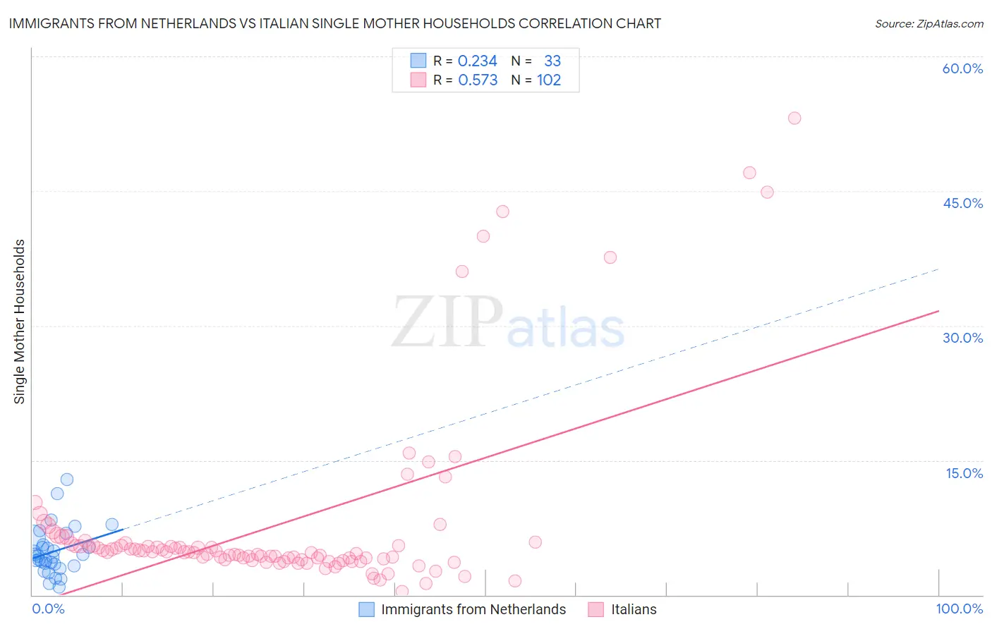 Immigrants from Netherlands vs Italian Single Mother Households
