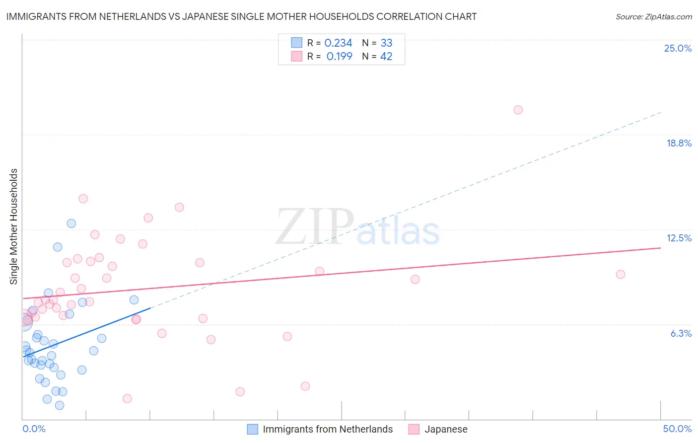 Immigrants from Netherlands vs Japanese Single Mother Households