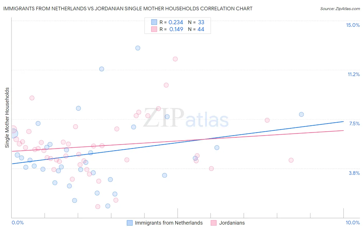Immigrants from Netherlands vs Jordanian Single Mother Households