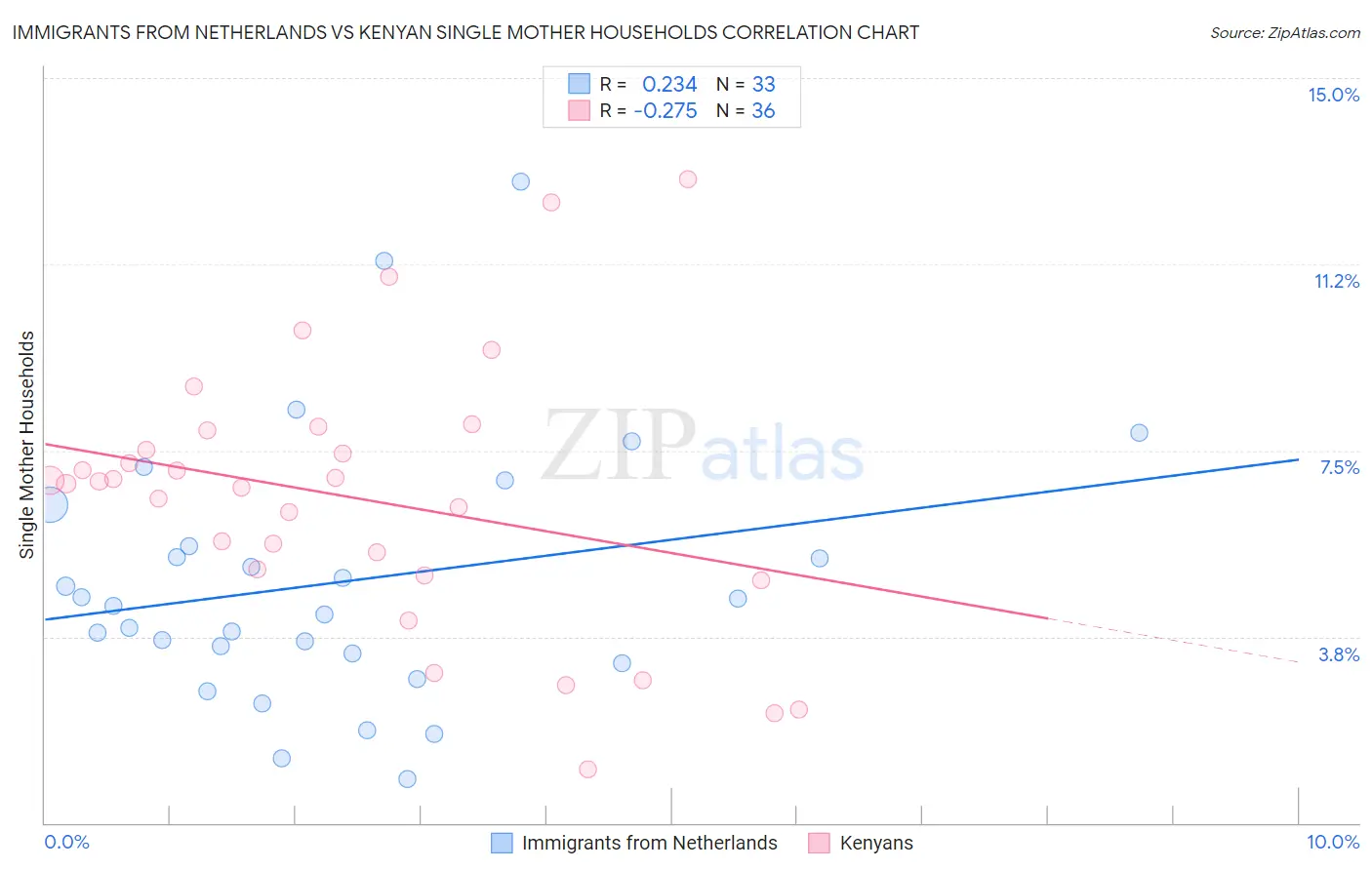 Immigrants from Netherlands vs Kenyan Single Mother Households