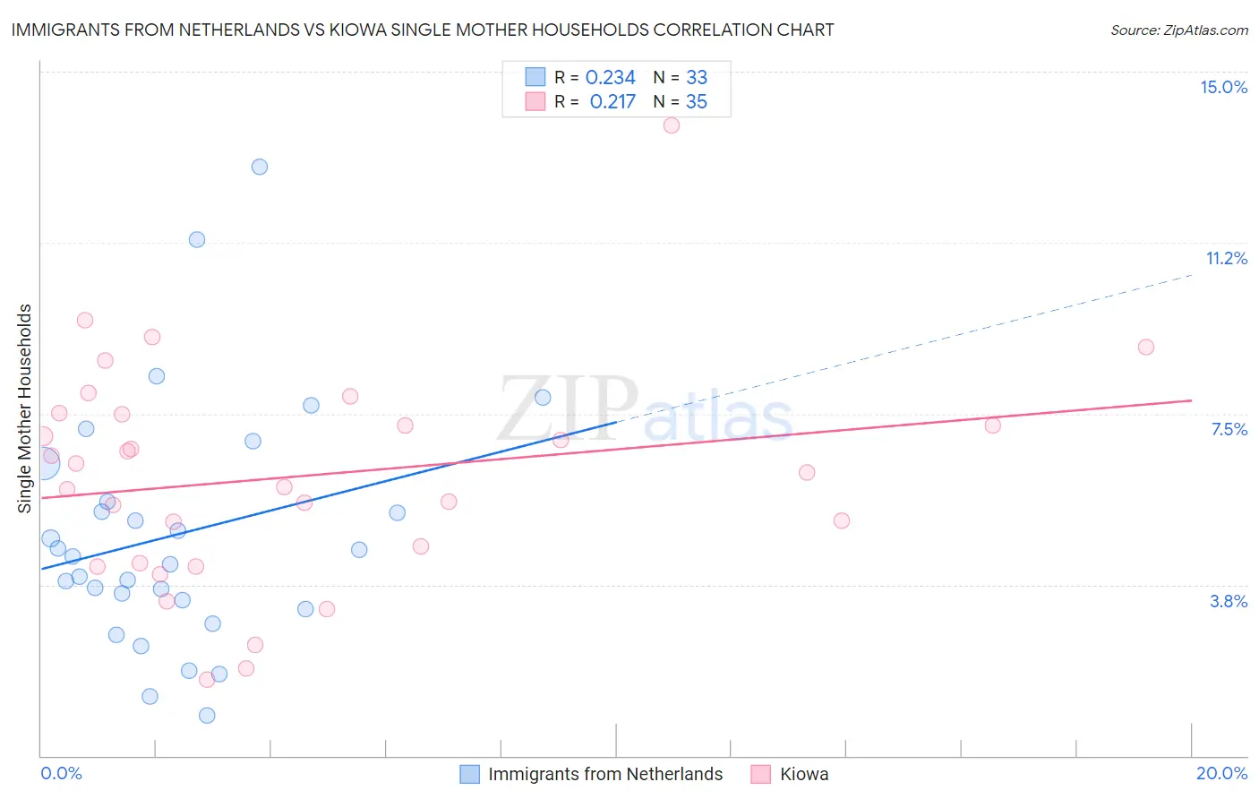 Immigrants from Netherlands vs Kiowa Single Mother Households