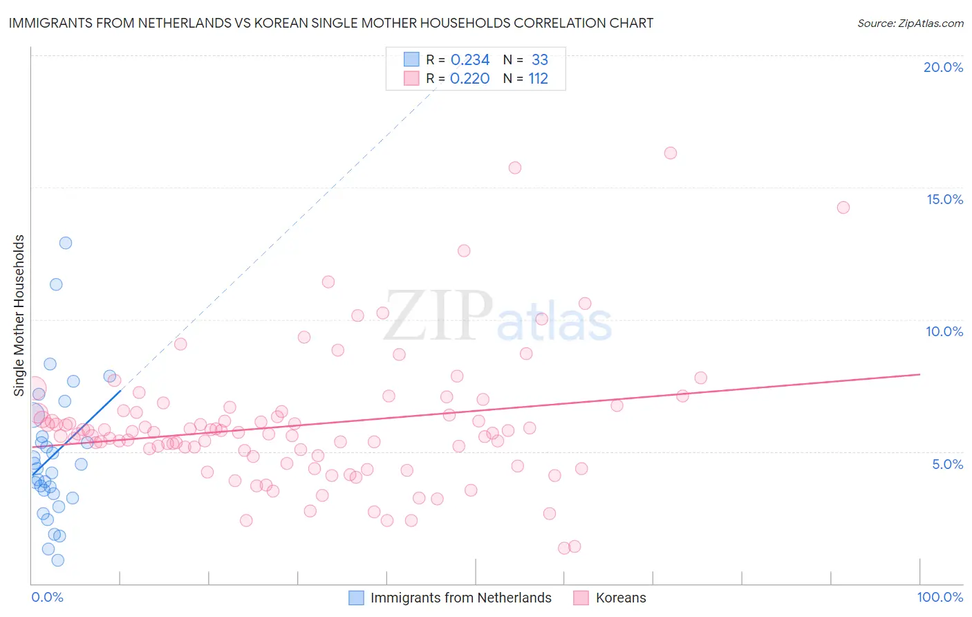 Immigrants from Netherlands vs Korean Single Mother Households