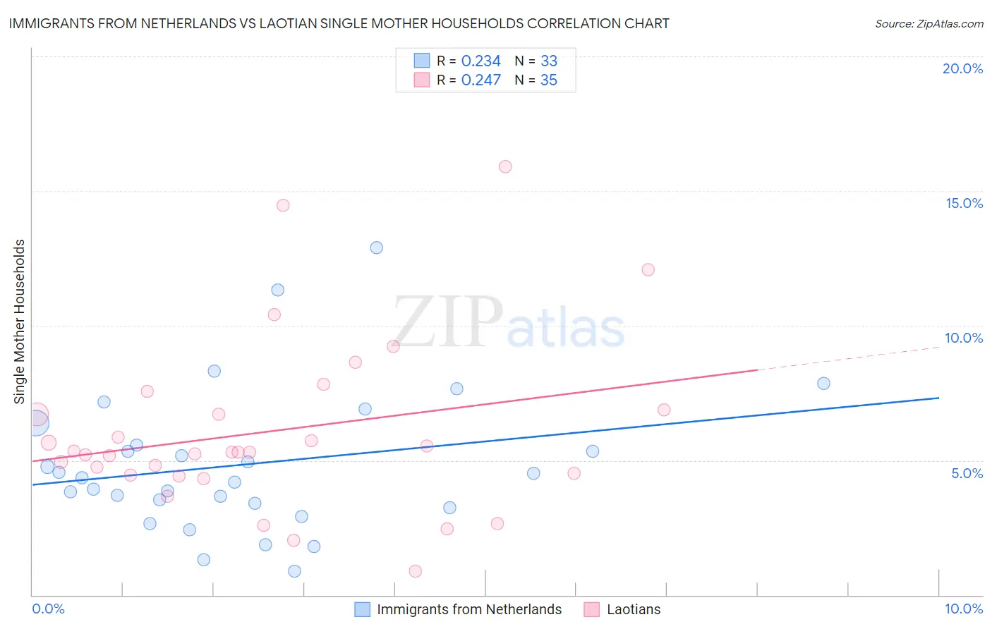 Immigrants from Netherlands vs Laotian Single Mother Households