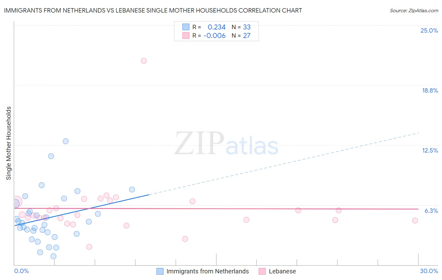 Immigrants from Netherlands vs Lebanese Single Mother Households