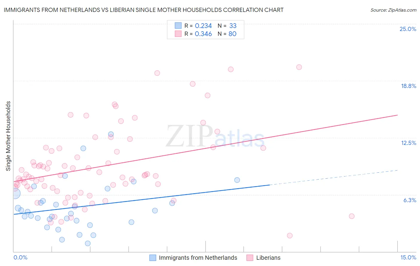 Immigrants from Netherlands vs Liberian Single Mother Households