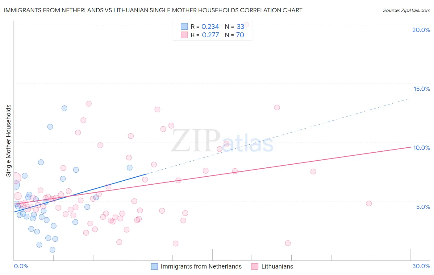 Immigrants from Netherlands vs Lithuanian Single Mother Households