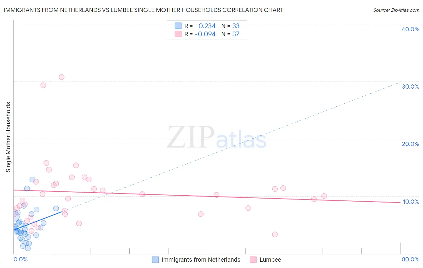Immigrants from Netherlands vs Lumbee Single Mother Households