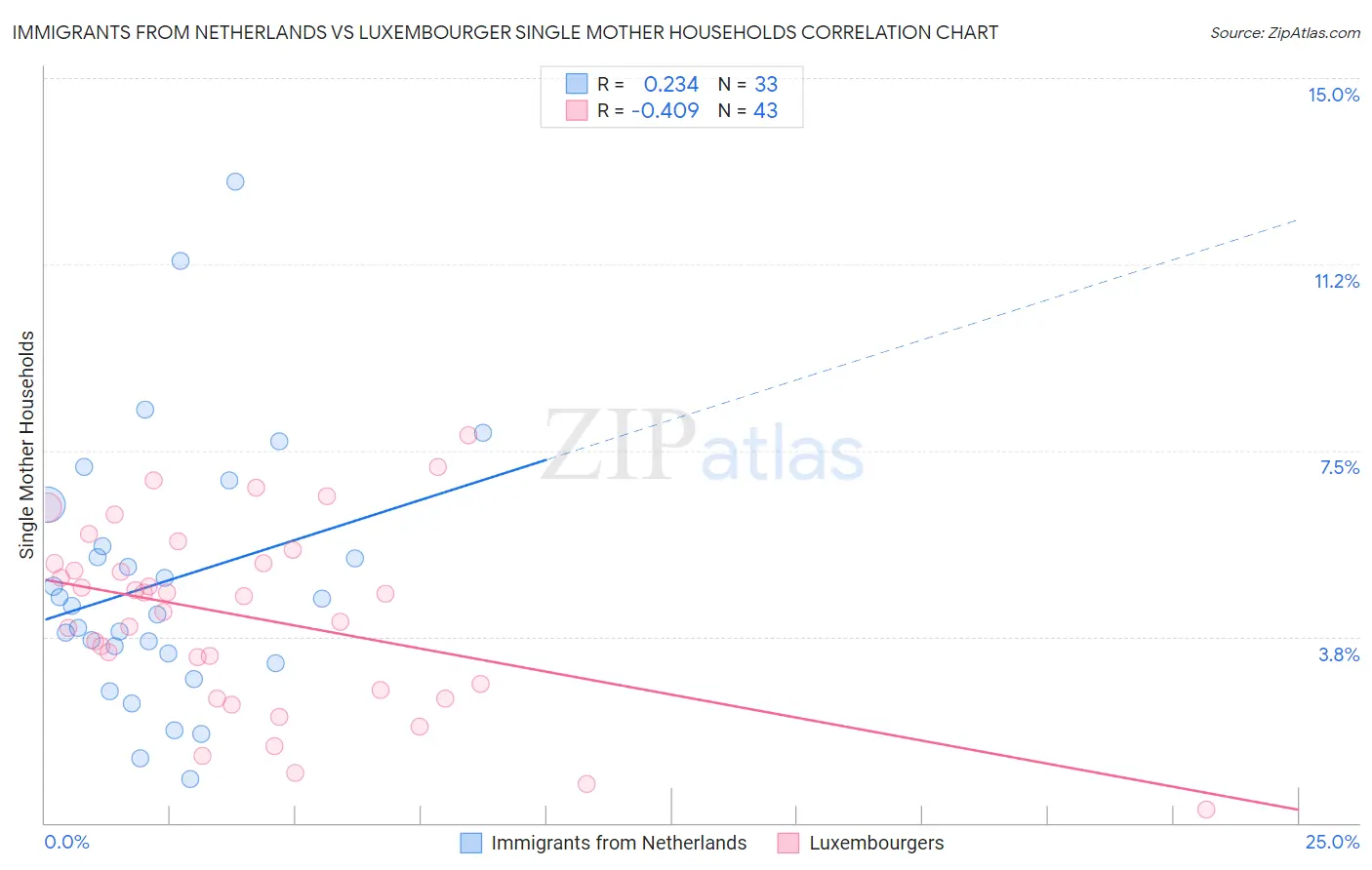 Immigrants from Netherlands vs Luxembourger Single Mother Households