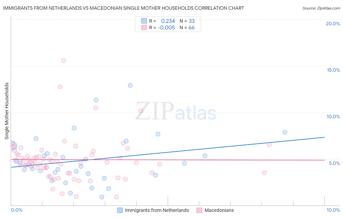 Immigrants from Netherlands vs Macedonian Single Mother Households