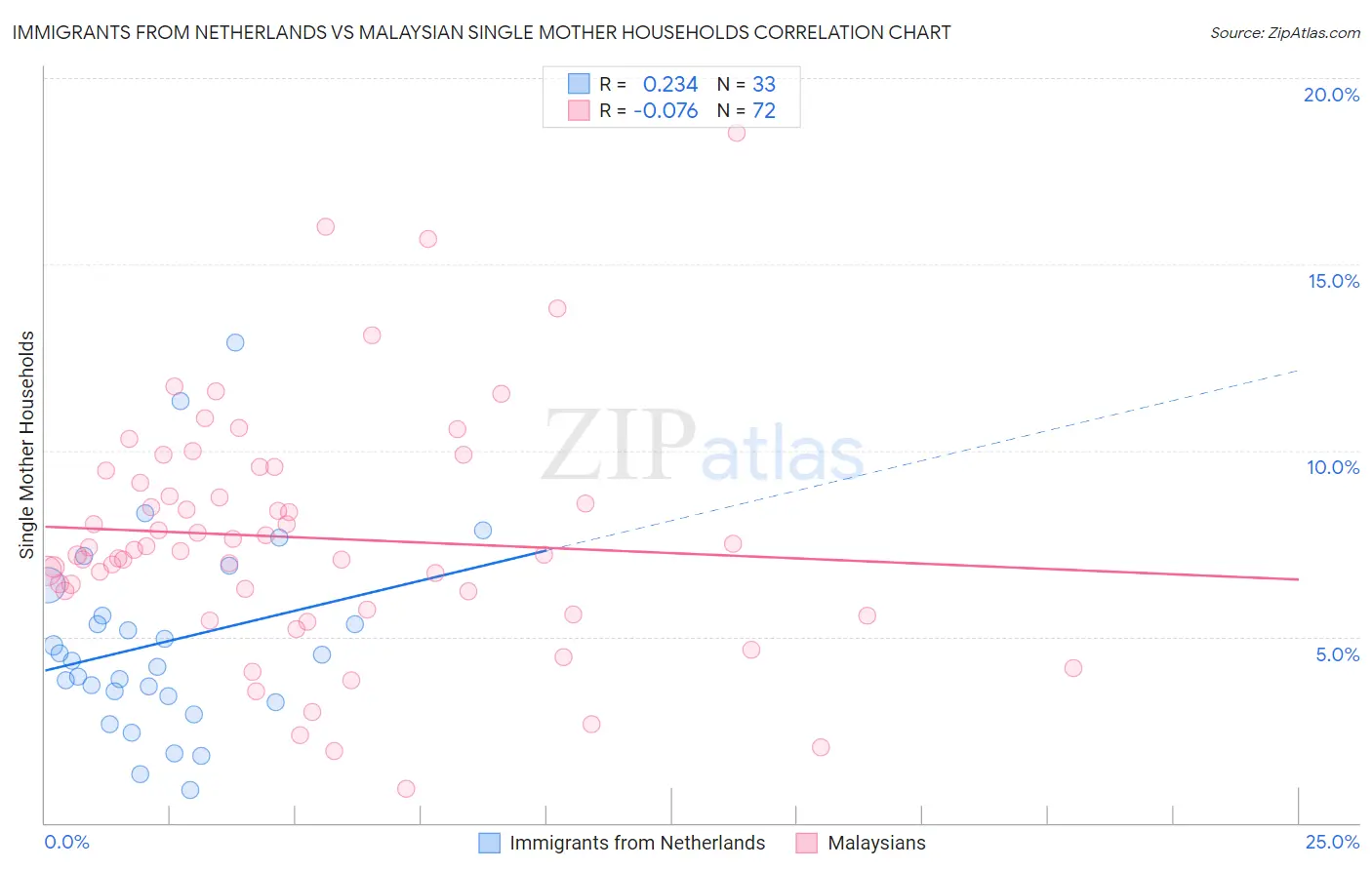 Immigrants from Netherlands vs Malaysian Single Mother Households