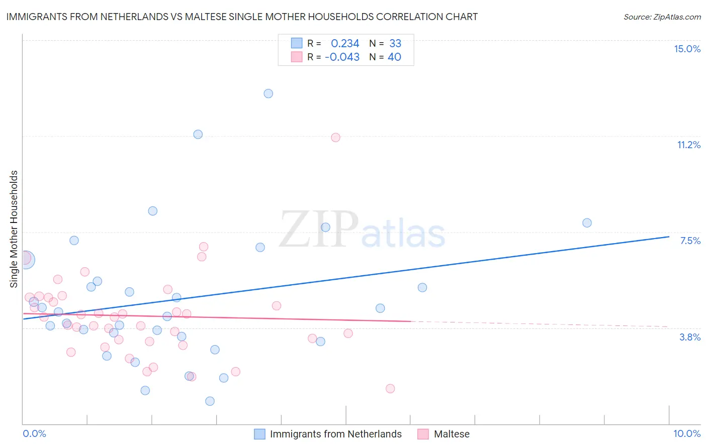 Immigrants from Netherlands vs Maltese Single Mother Households