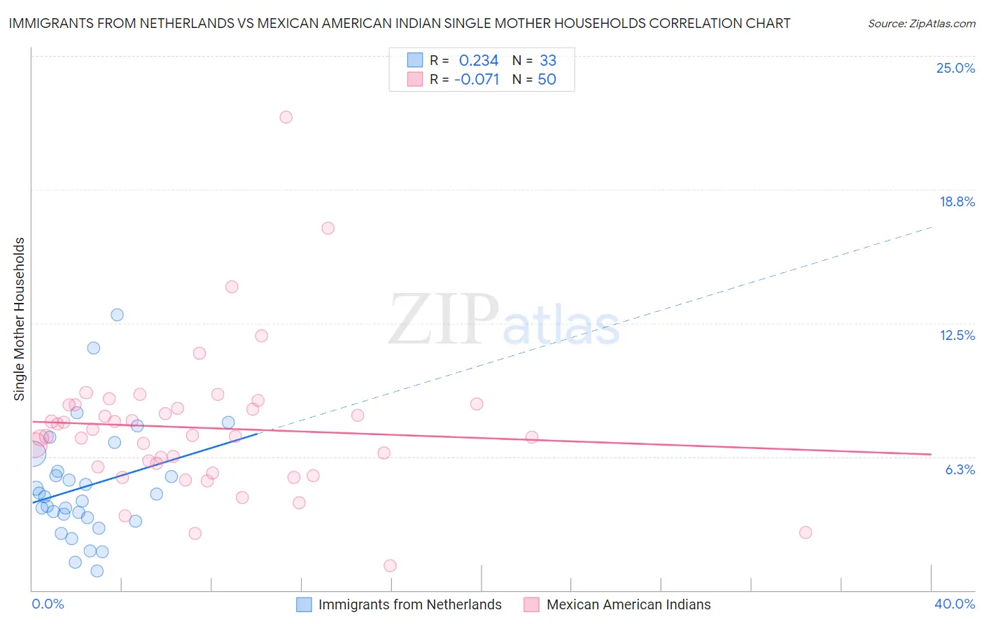 Immigrants from Netherlands vs Mexican American Indian Single Mother Households