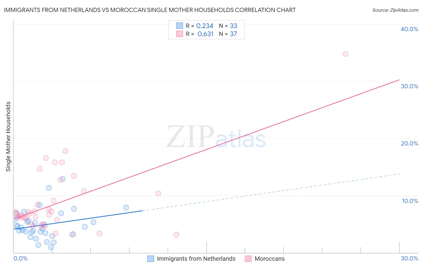 Immigrants from Netherlands vs Moroccan Single Mother Households