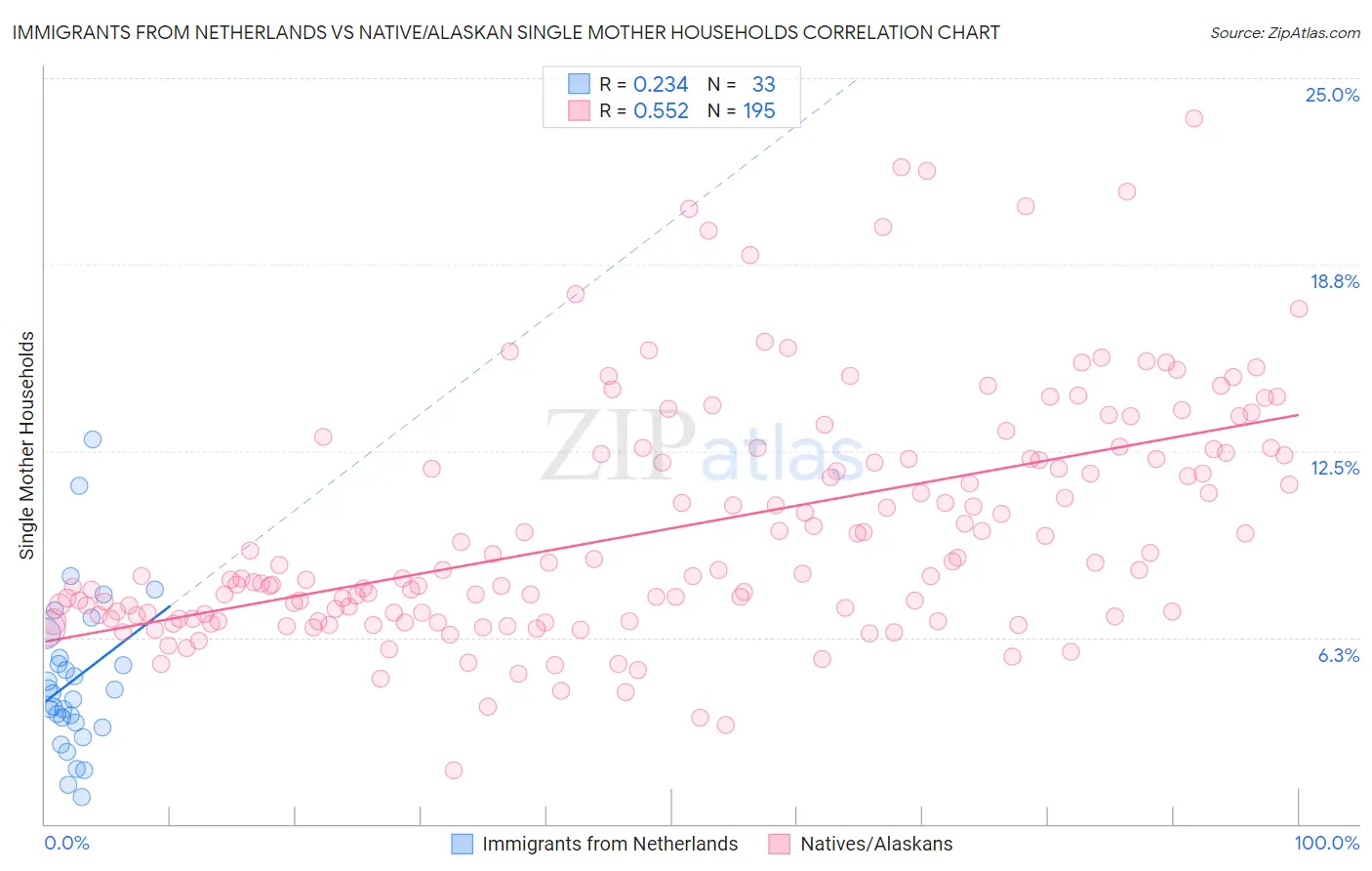 Immigrants from Netherlands vs Native/Alaskan Single Mother Households