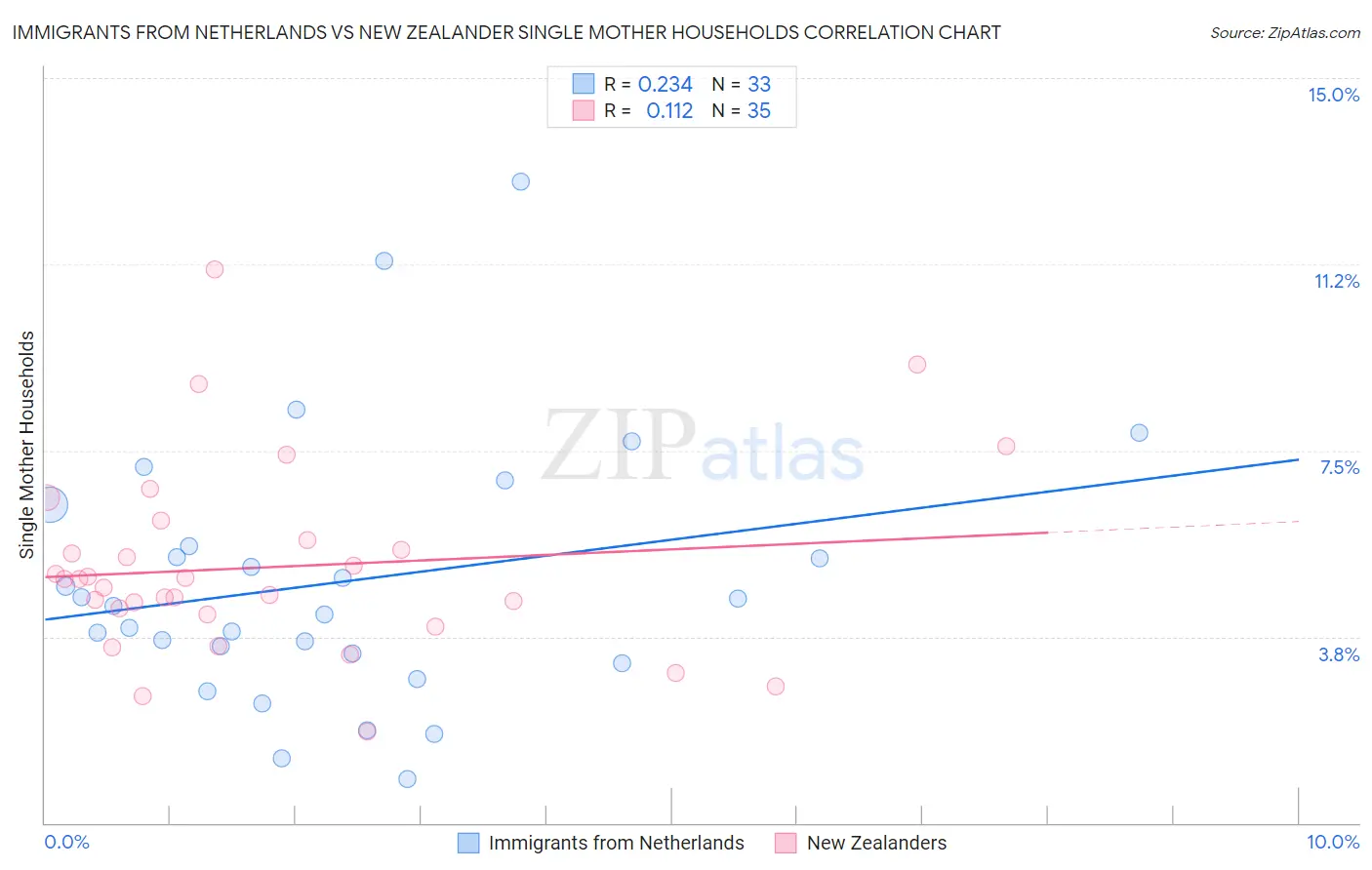 Immigrants from Netherlands vs New Zealander Single Mother Households