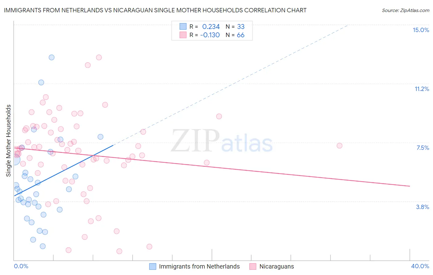 Immigrants from Netherlands vs Nicaraguan Single Mother Households