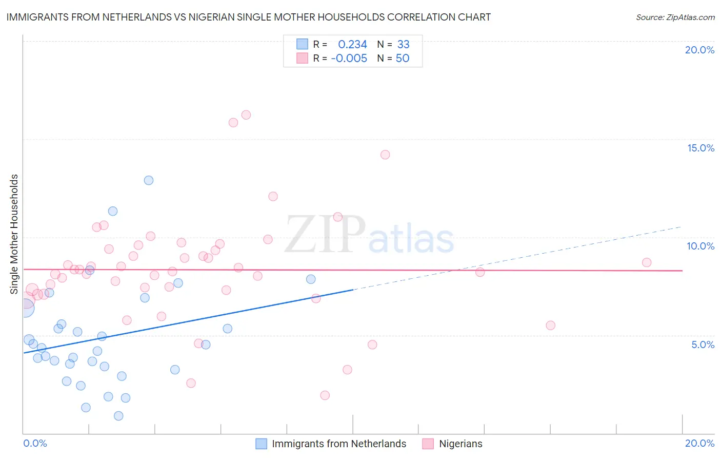 Immigrants from Netherlands vs Nigerian Single Mother Households