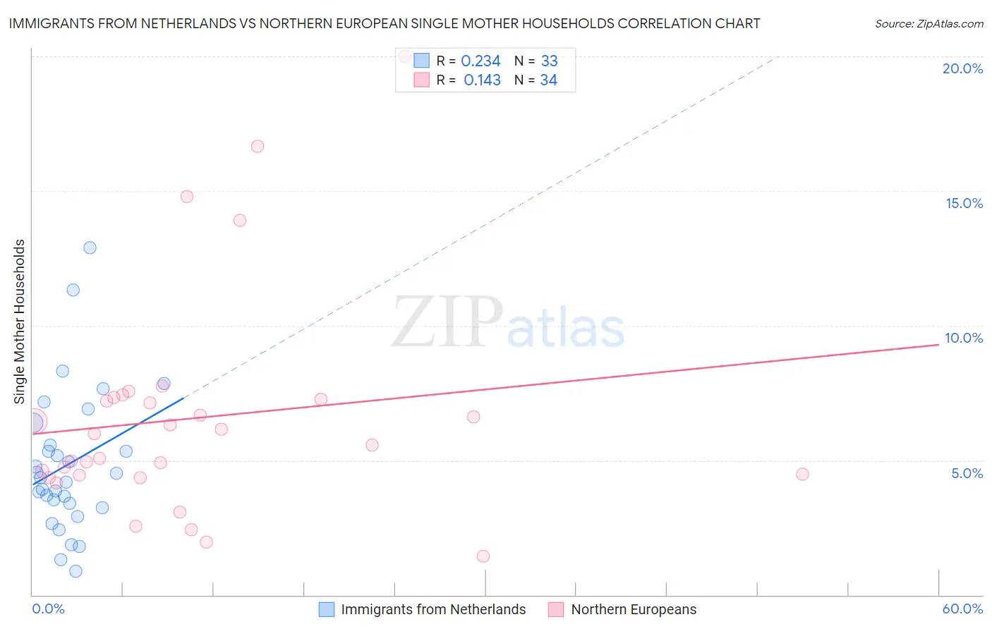 Immigrants from Netherlands vs Northern European Single Mother Households