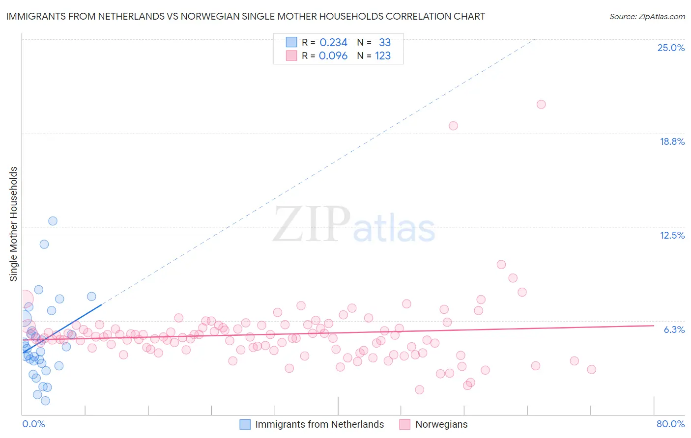 Immigrants from Netherlands vs Norwegian Single Mother Households