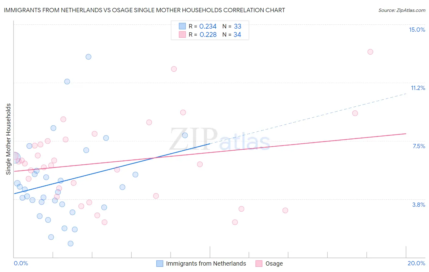 Immigrants from Netherlands vs Osage Single Mother Households