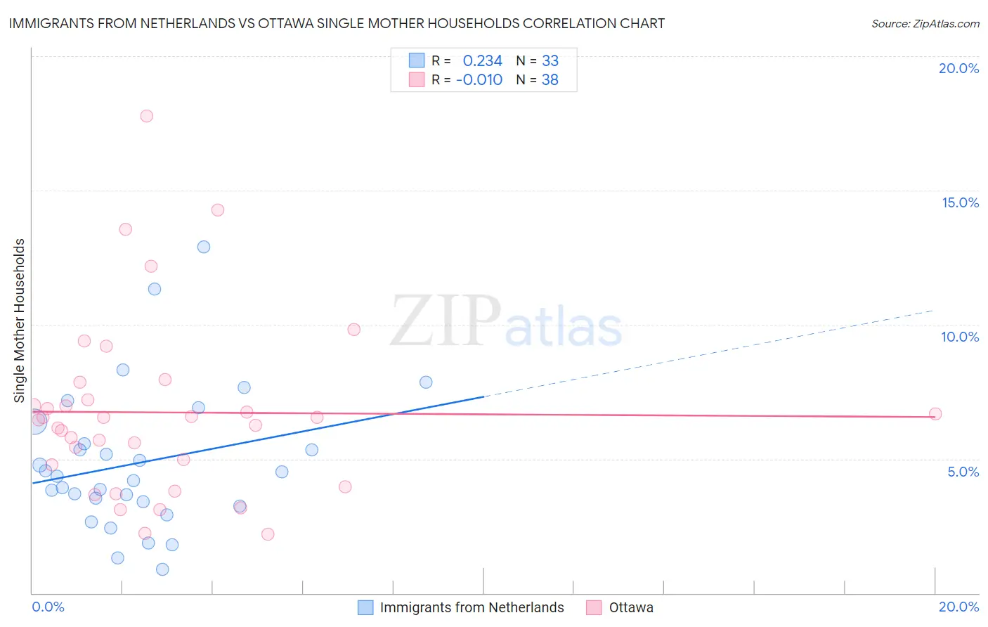 Immigrants from Netherlands vs Ottawa Single Mother Households