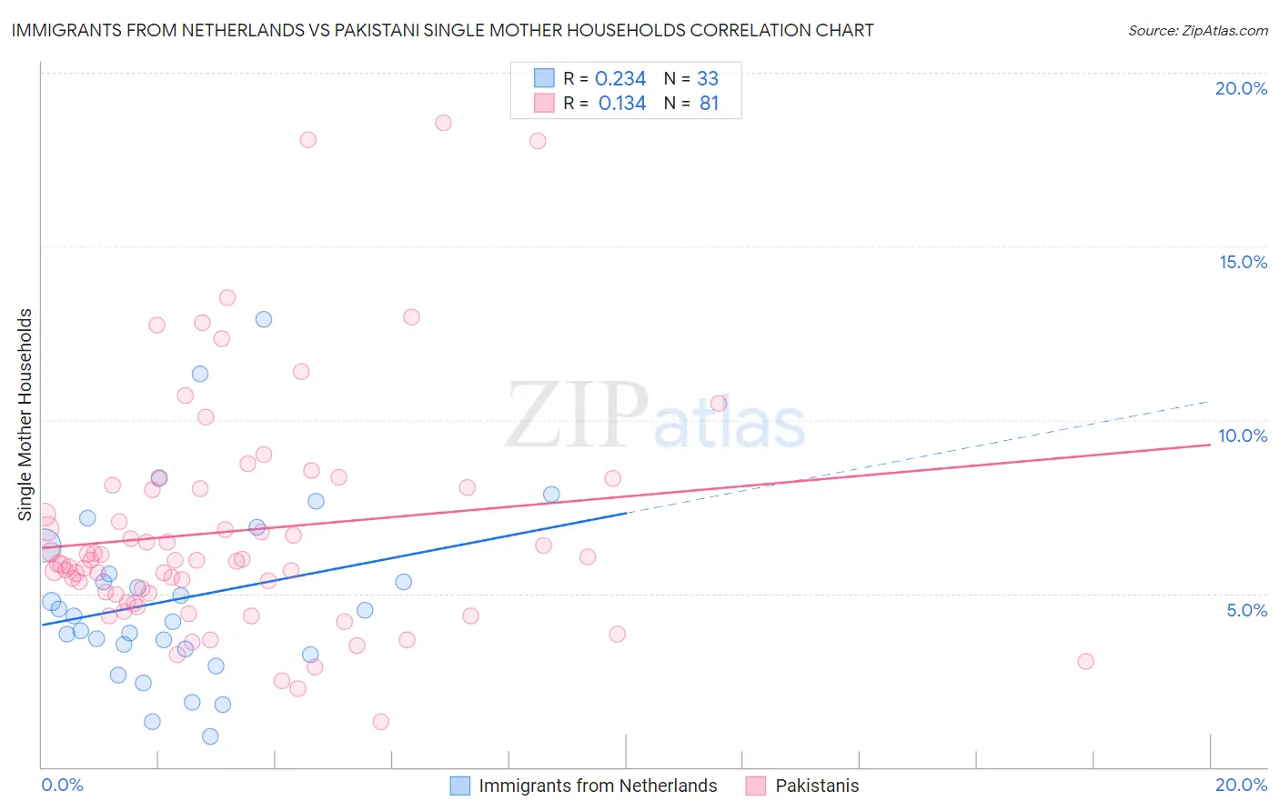 Immigrants from Netherlands vs Pakistani Single Mother Households