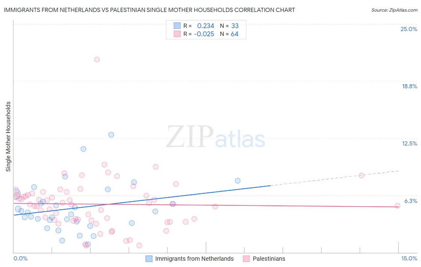 Immigrants from Netherlands vs Palestinian Single Mother Households