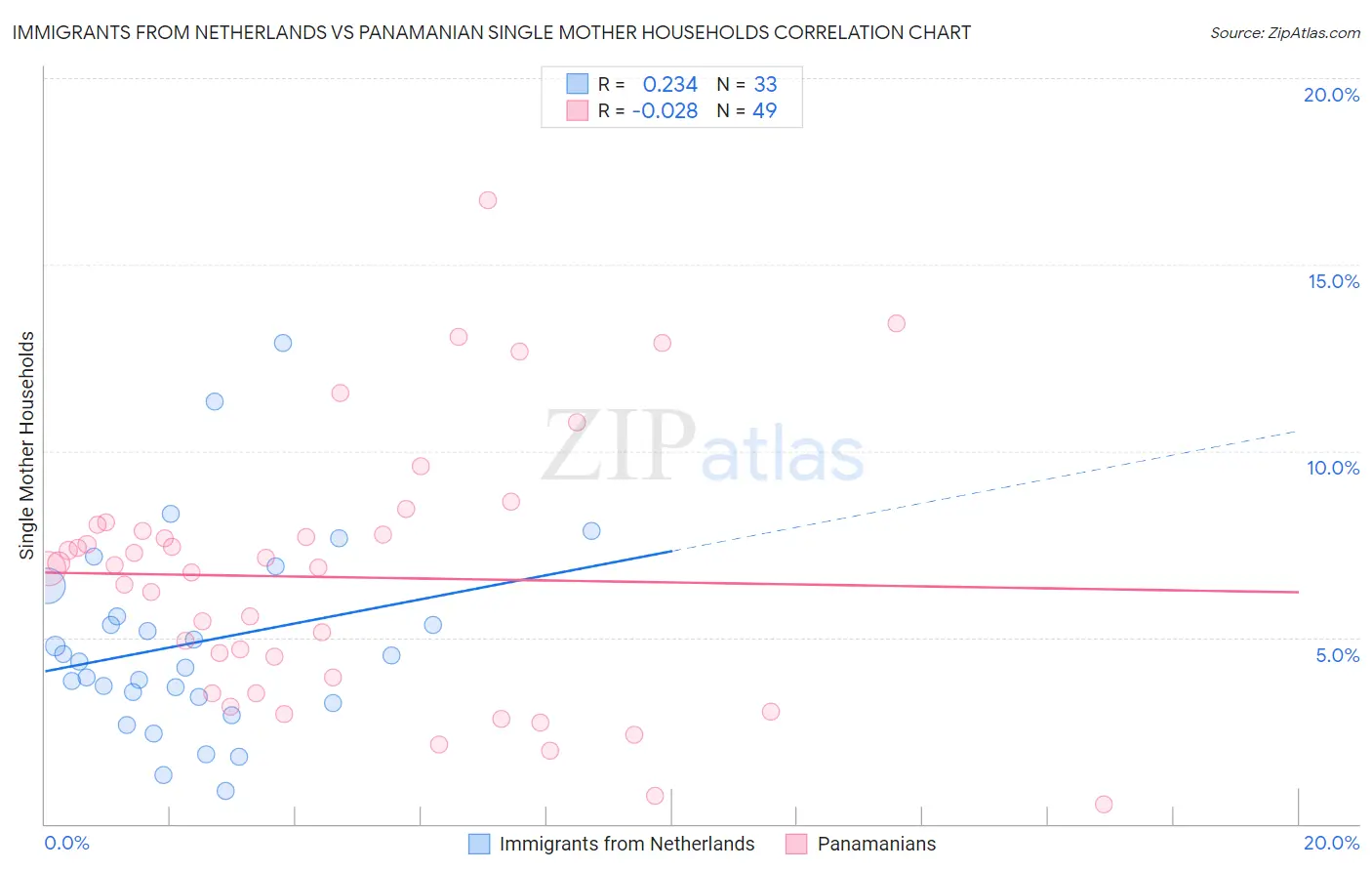 Immigrants from Netherlands vs Panamanian Single Mother Households