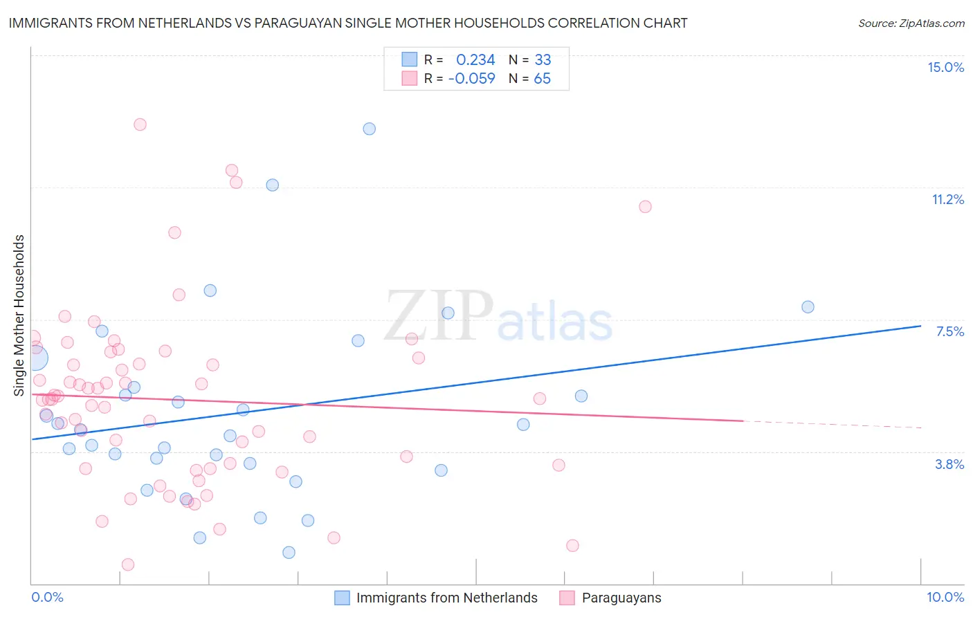 Immigrants from Netherlands vs Paraguayan Single Mother Households