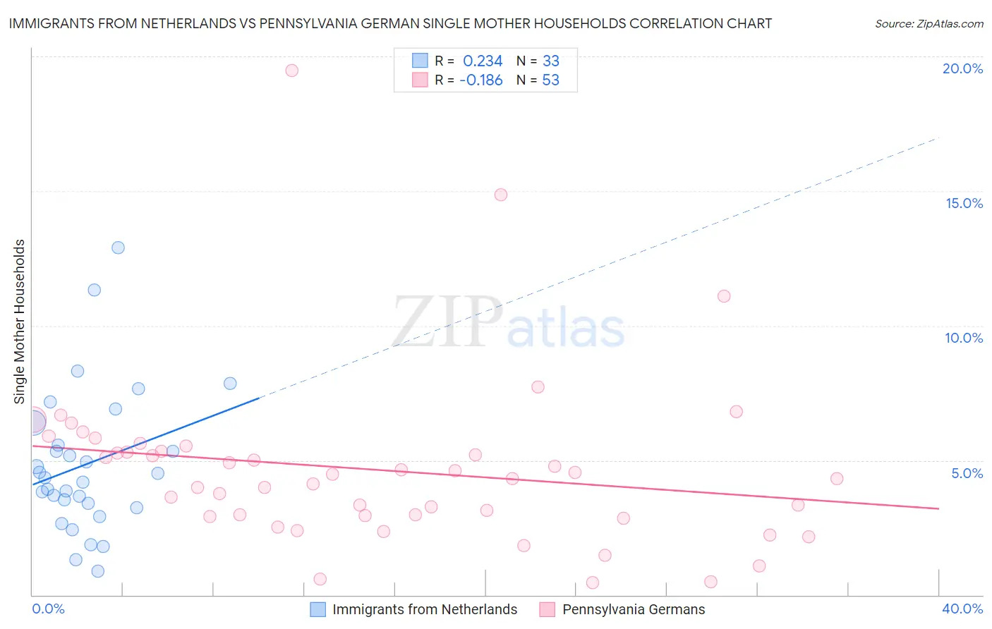 Immigrants from Netherlands vs Pennsylvania German Single Mother Households