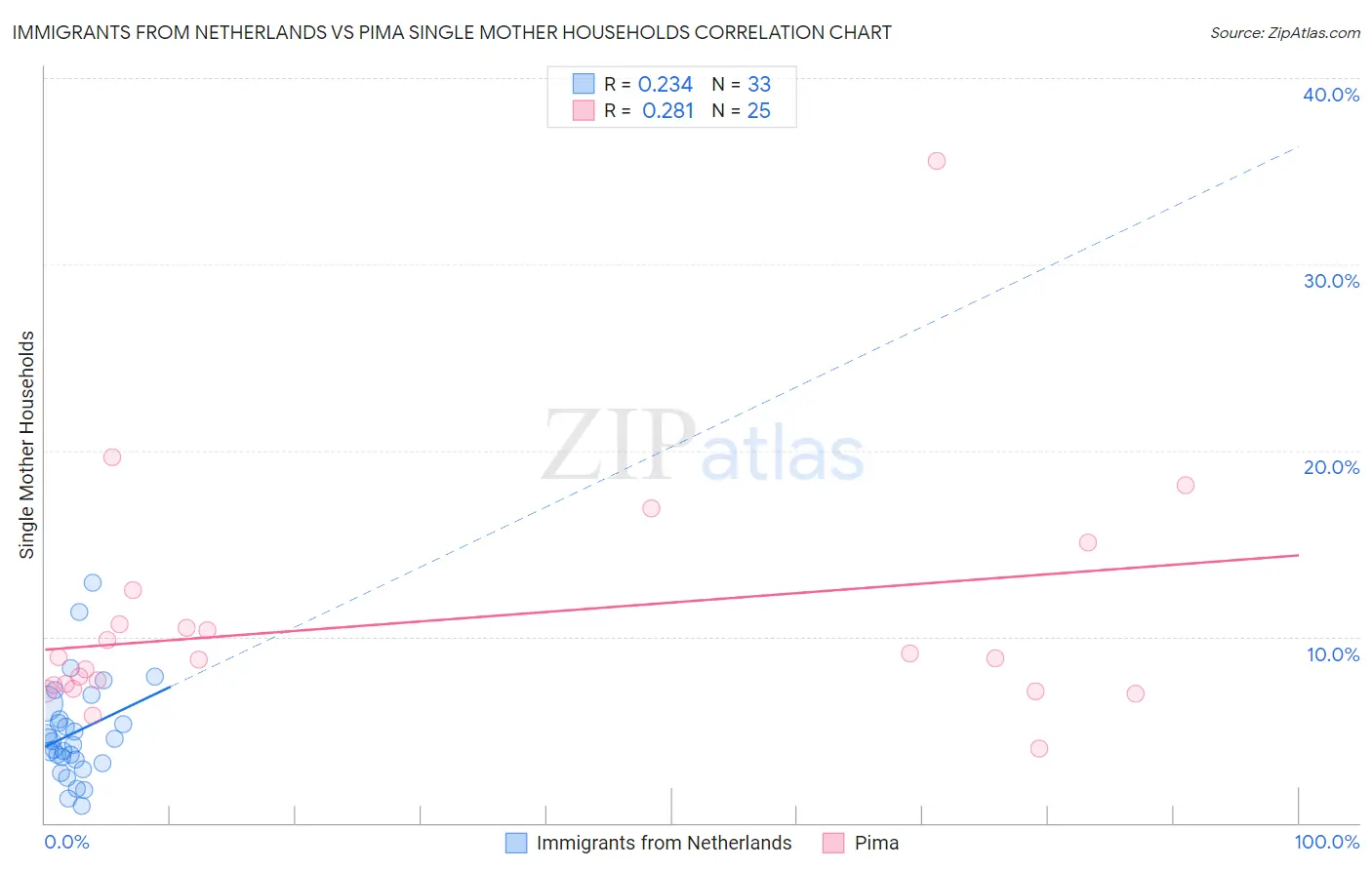 Immigrants from Netherlands vs Pima Single Mother Households