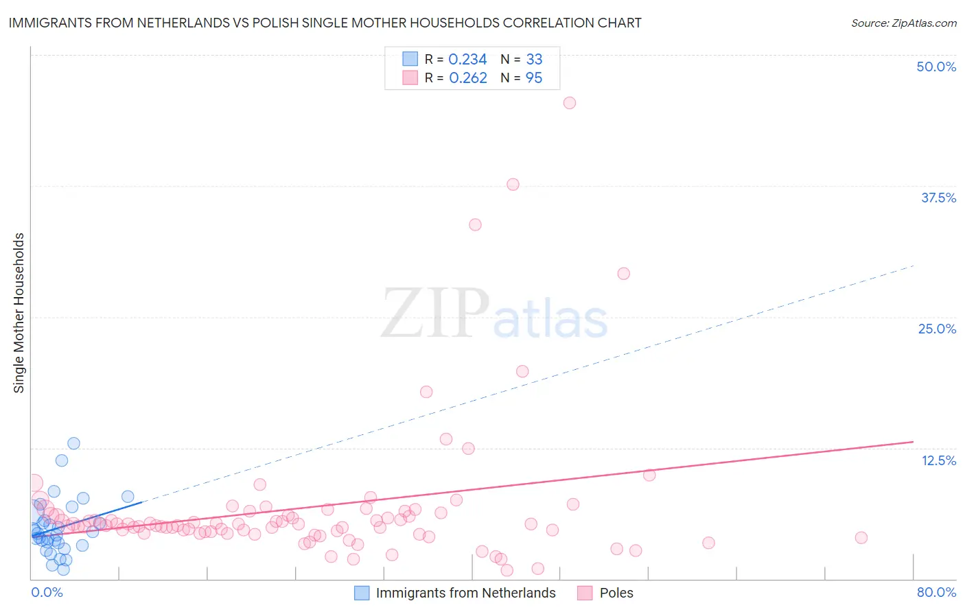 Immigrants from Netherlands vs Polish Single Mother Households