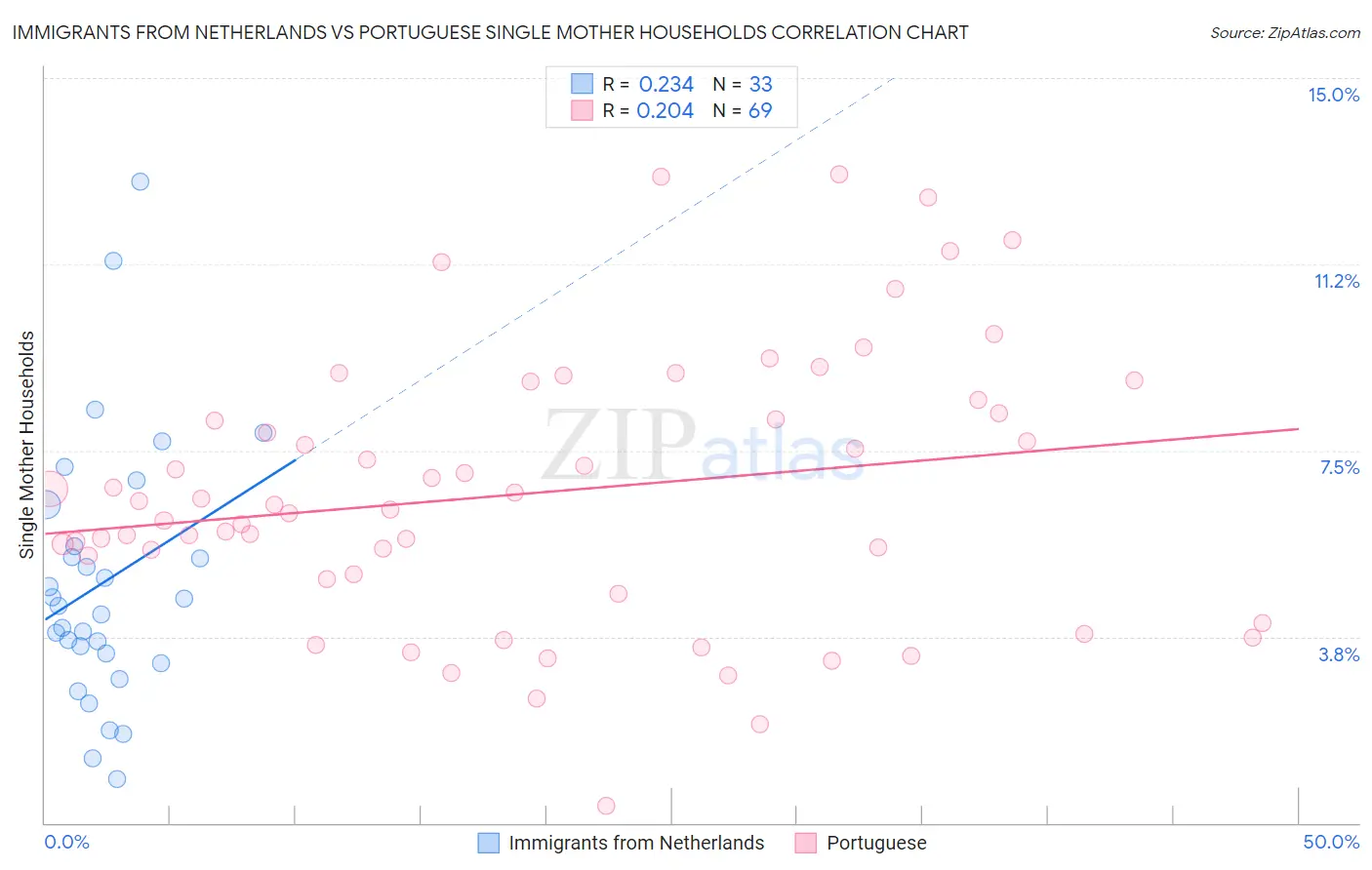 Immigrants from Netherlands vs Portuguese Single Mother Households