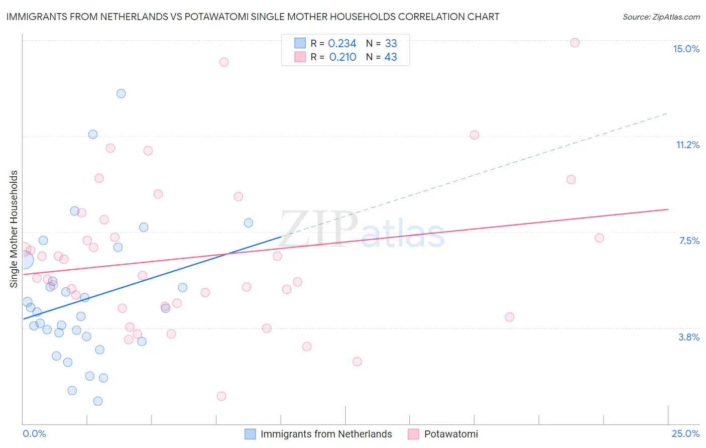 Immigrants from Netherlands vs Potawatomi Single Mother Households