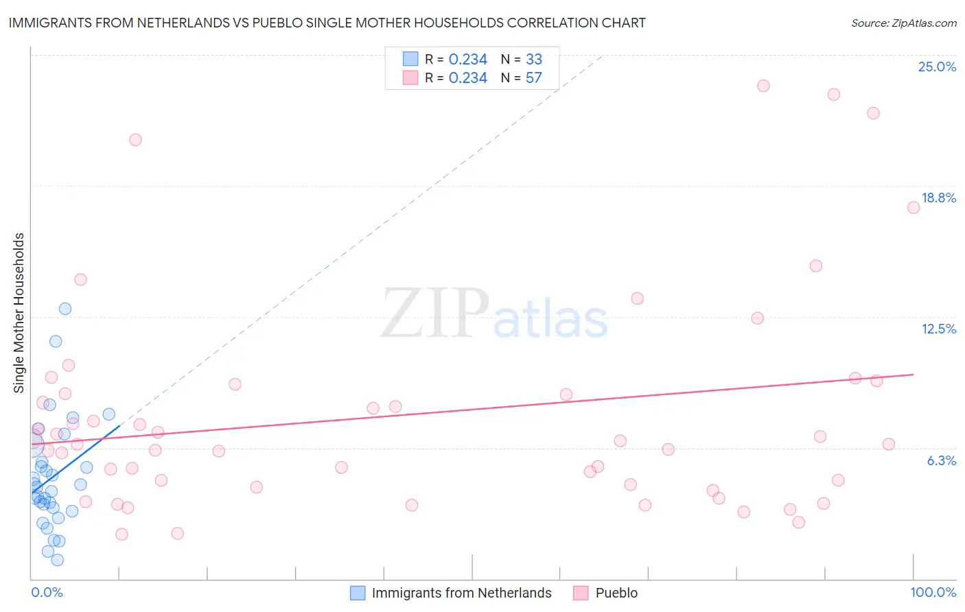 Immigrants from Netherlands vs Pueblo Single Mother Households