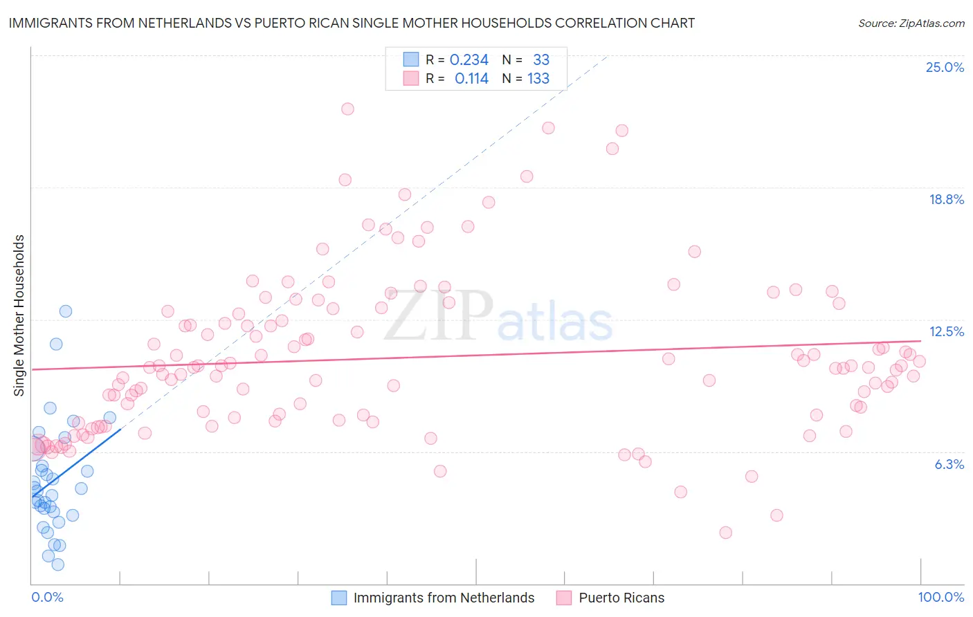 Immigrants from Netherlands vs Puerto Rican Single Mother Households